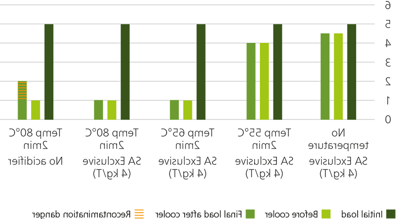 ProPhorce SA Feed Hygiene trial data